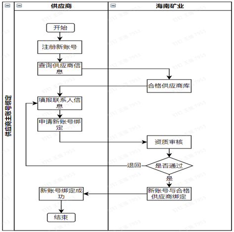 合格供应商注册流程图