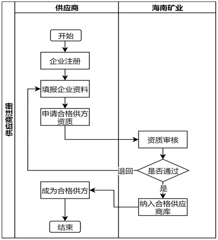 新供应商注册流程图