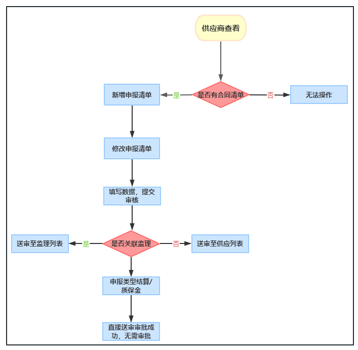 供应商流程