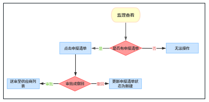 监理商流程